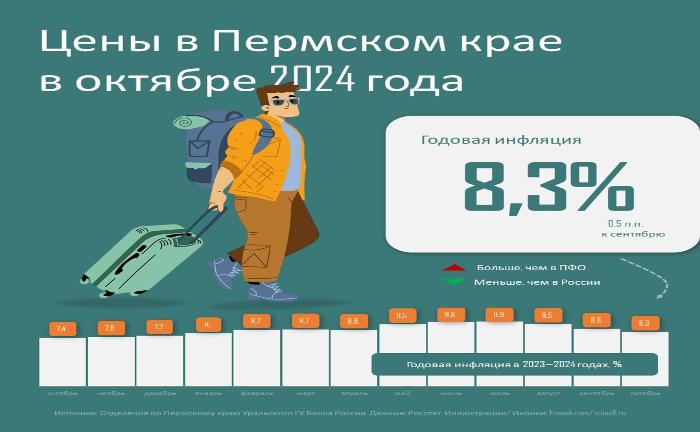 Годовая инфляция в Пермском крае в октябре 2024 года снизилась до 8,3%